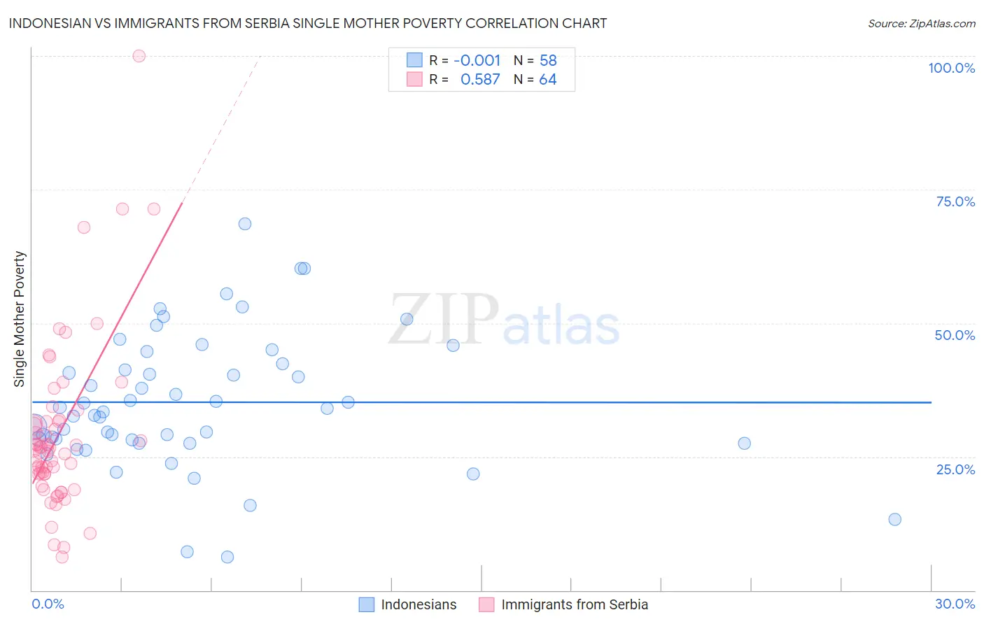 Indonesian vs Immigrants from Serbia Single Mother Poverty