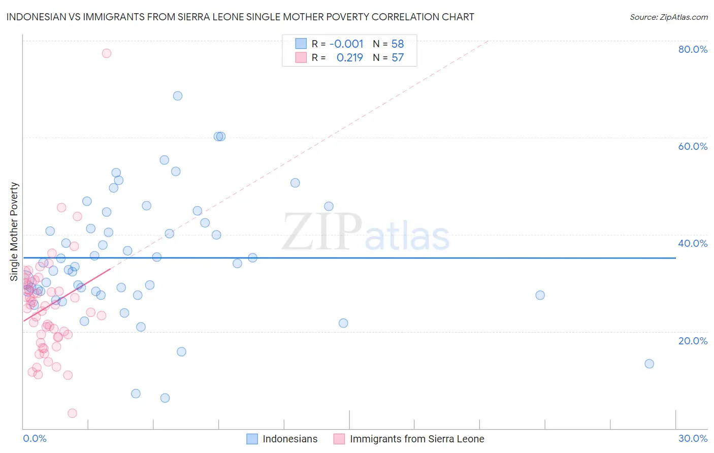 Indonesian vs Immigrants from Sierra Leone Single Mother Poverty