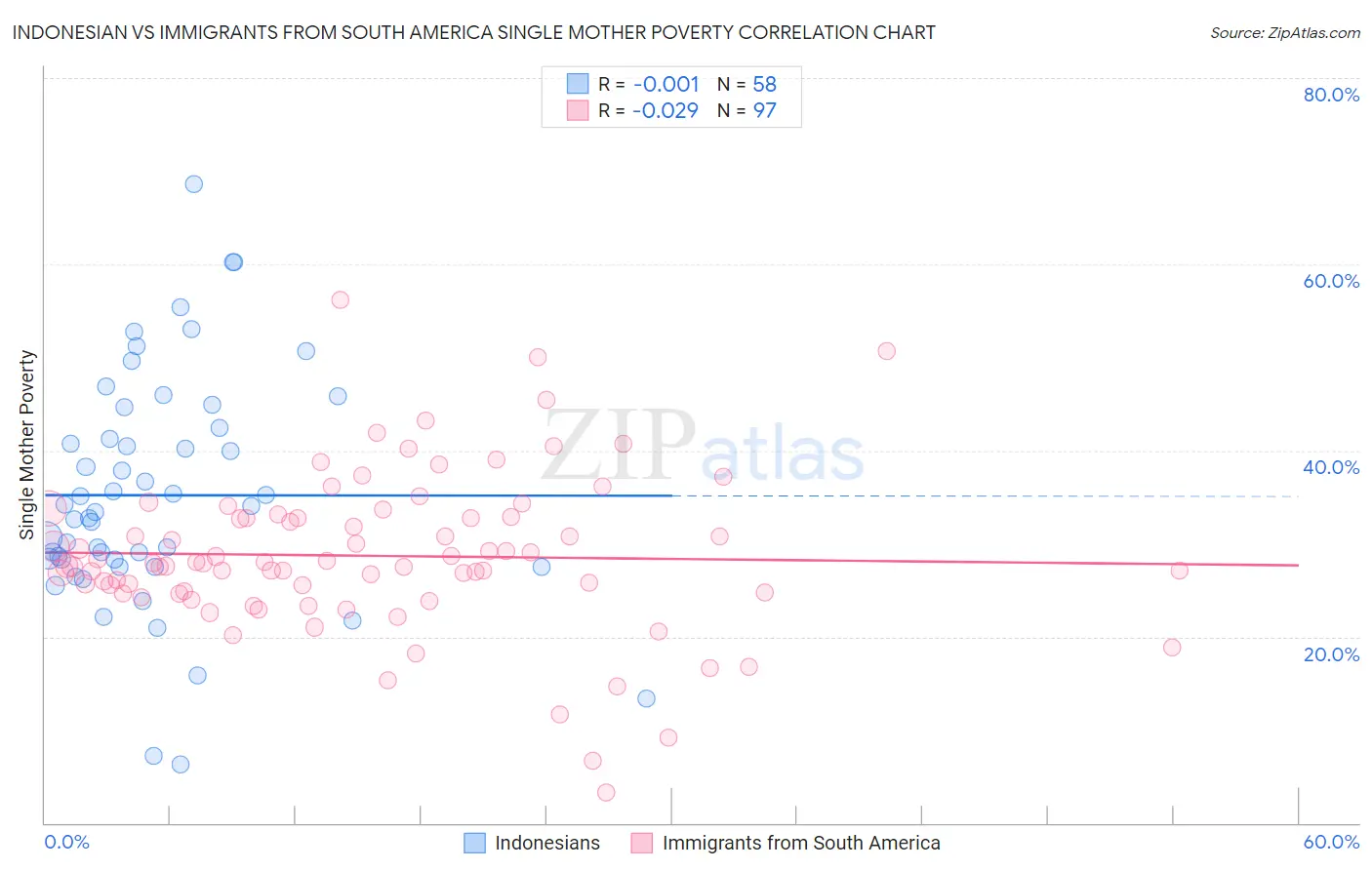Indonesian vs Immigrants from South America Single Mother Poverty