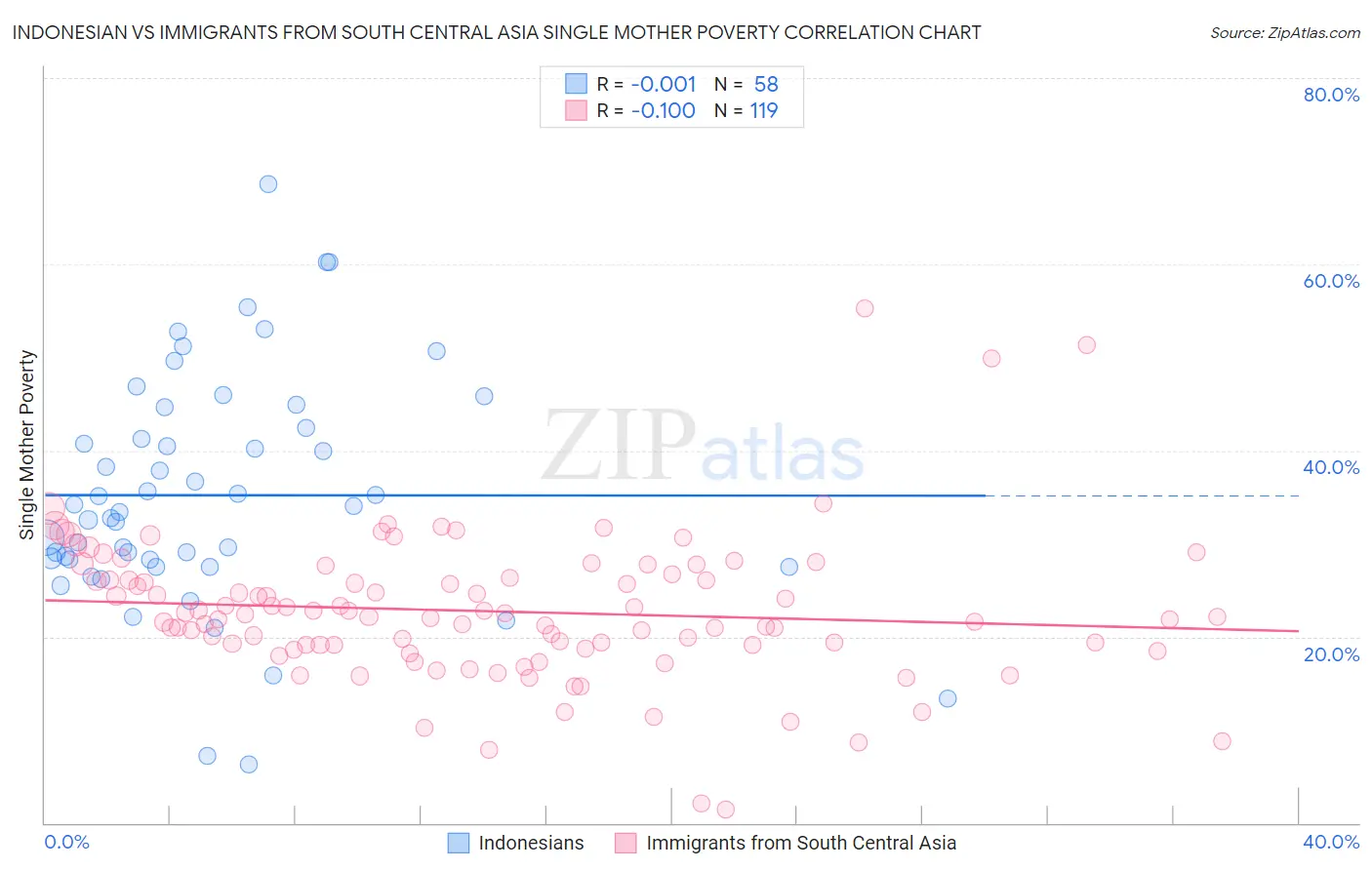Indonesian vs Immigrants from South Central Asia Single Mother Poverty