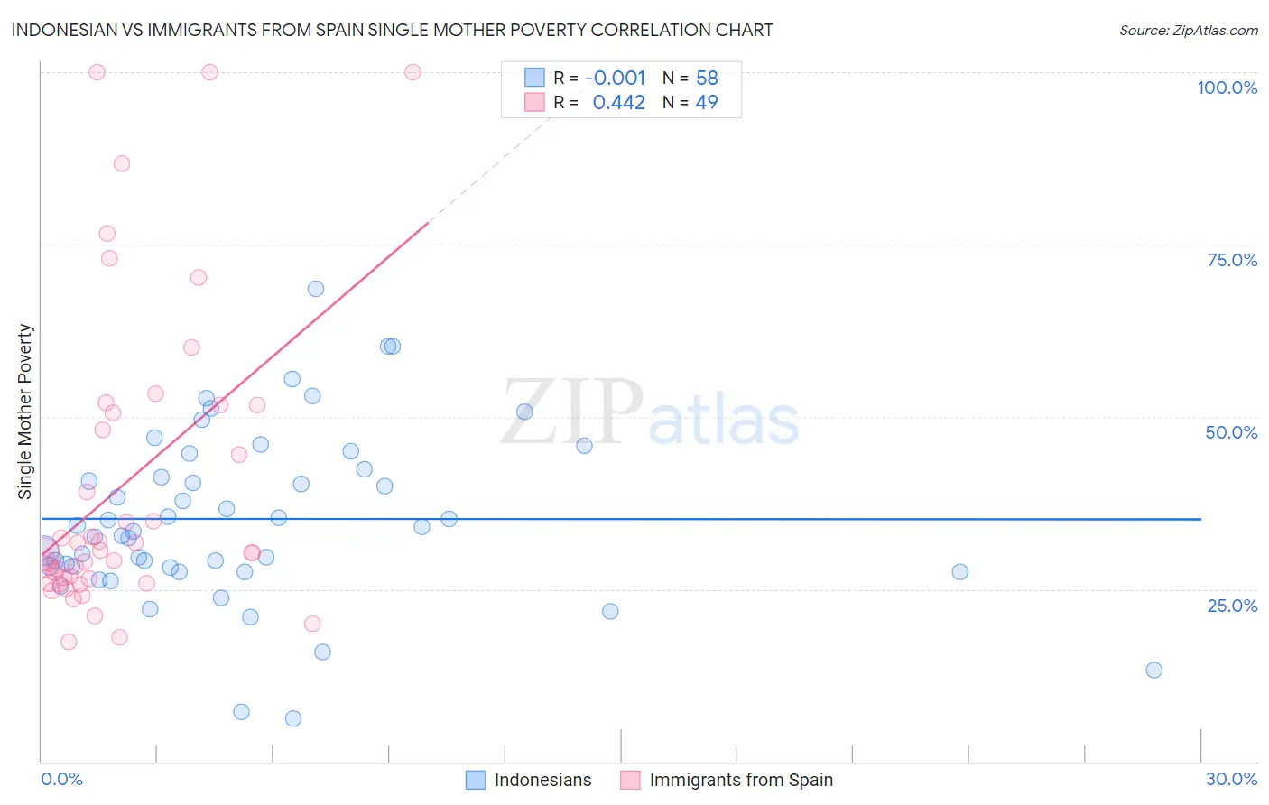 Indonesian vs Immigrants from Spain Single Mother Poverty