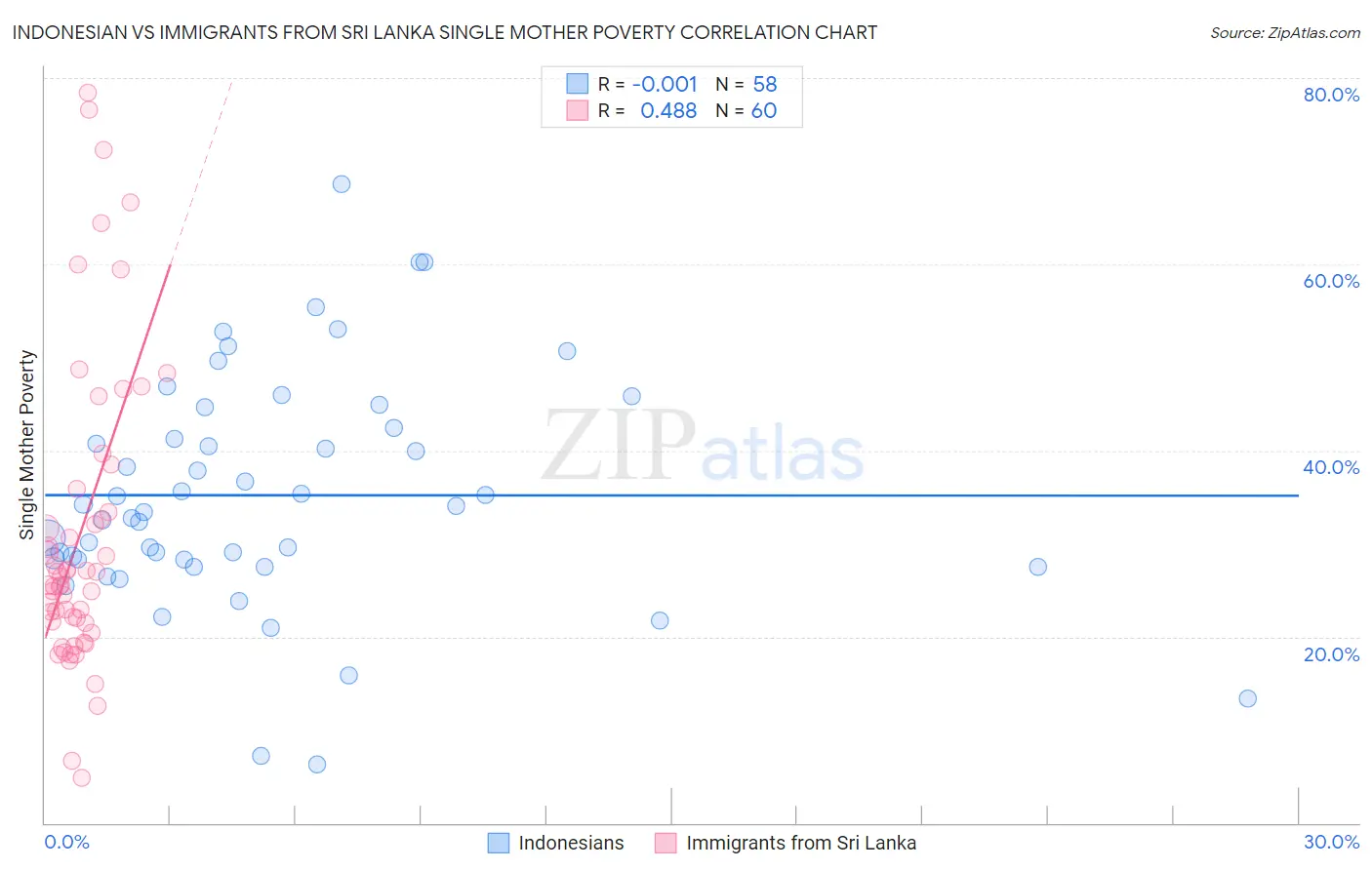 Indonesian vs Immigrants from Sri Lanka Single Mother Poverty