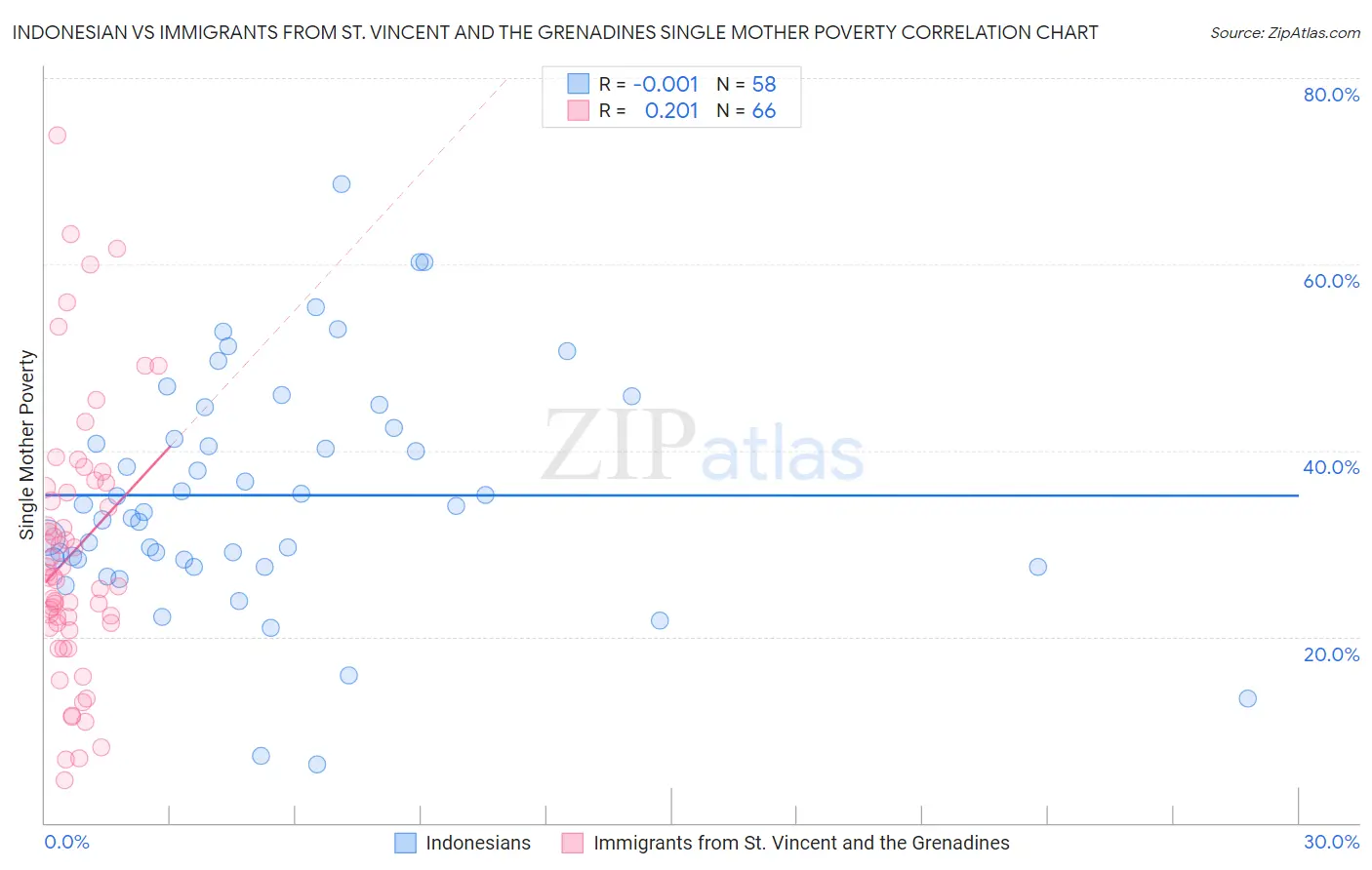 Indonesian vs Immigrants from St. Vincent and the Grenadines Single Mother Poverty