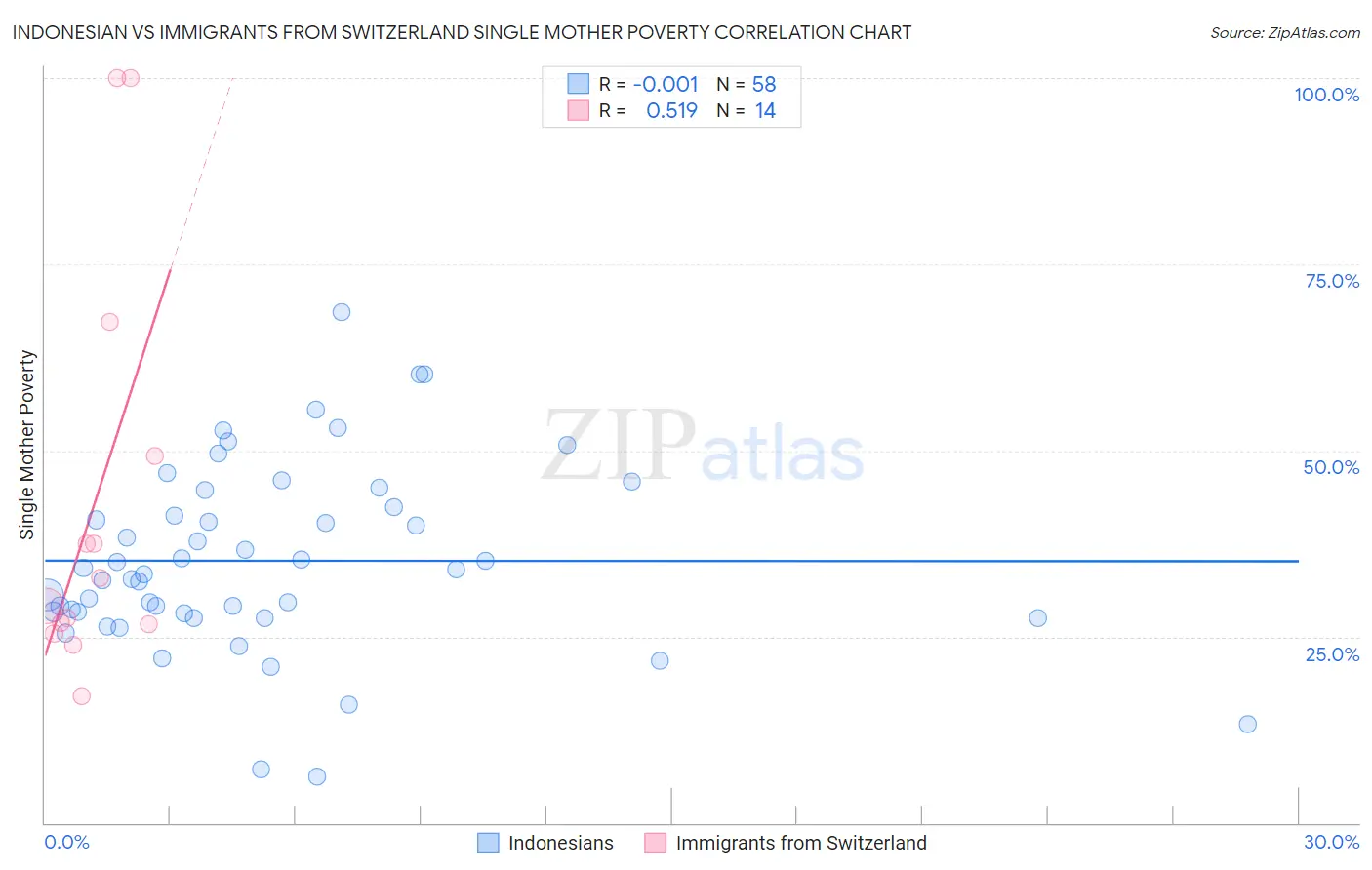Indonesian vs Immigrants from Switzerland Single Mother Poverty