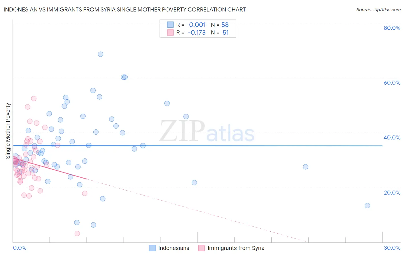 Indonesian vs Immigrants from Syria Single Mother Poverty