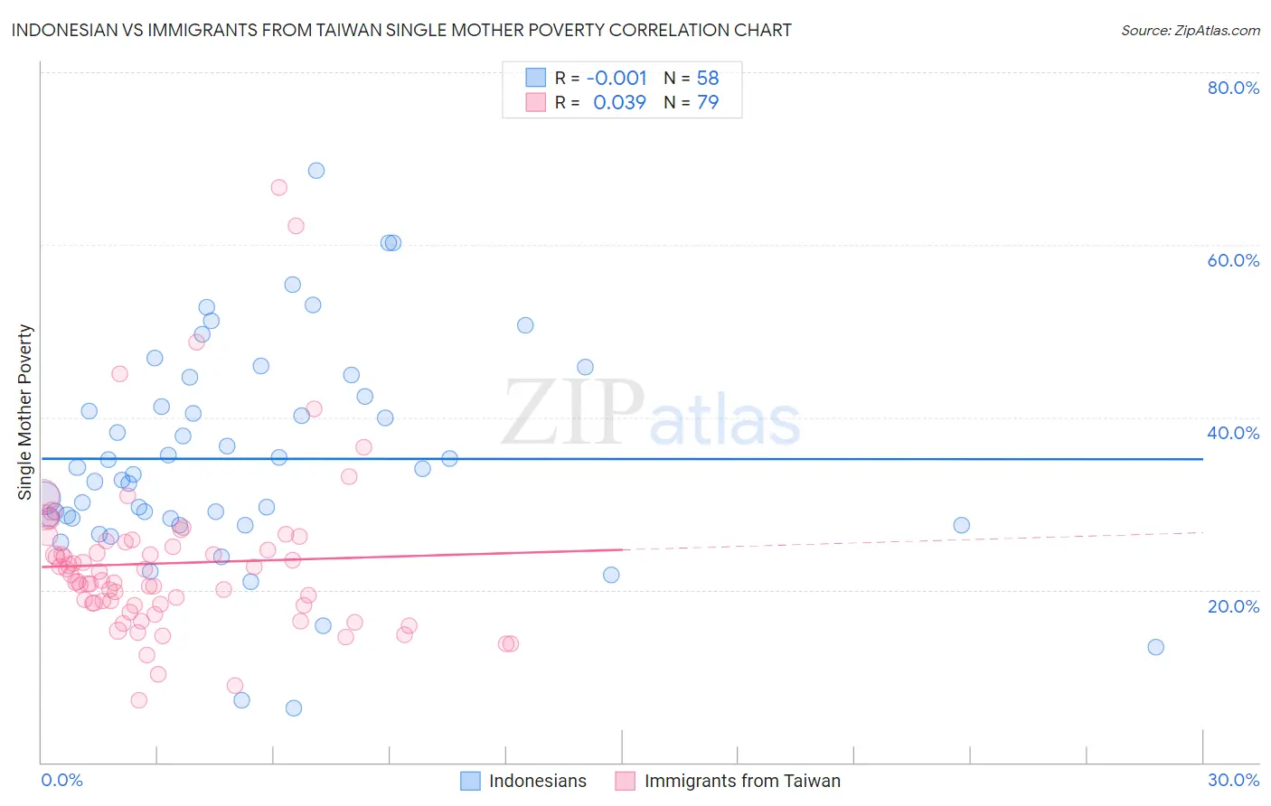 Indonesian vs Immigrants from Taiwan Single Mother Poverty