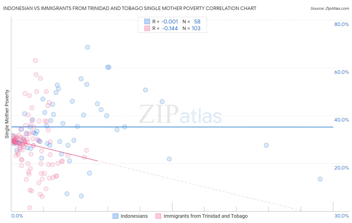 Indonesian vs Immigrants from Trinidad and Tobago Single Mother Poverty