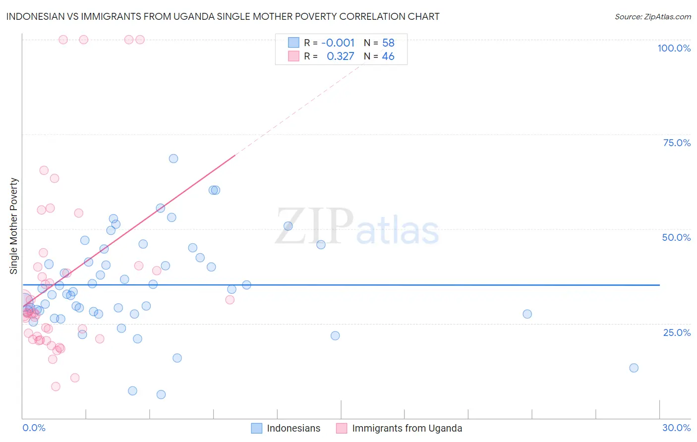 Indonesian vs Immigrants from Uganda Single Mother Poverty