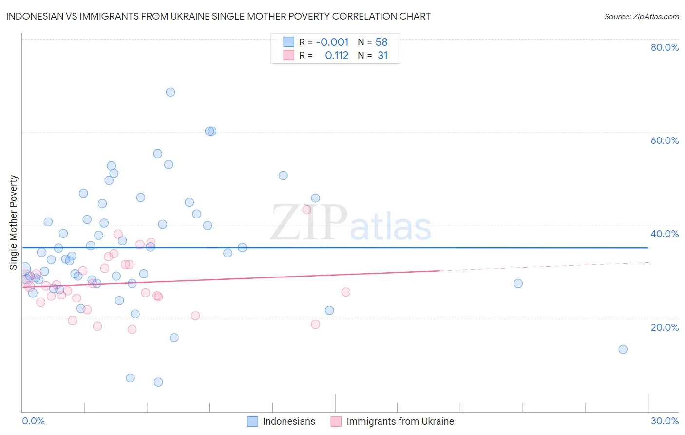 Indonesian vs Immigrants from Ukraine Single Mother Poverty