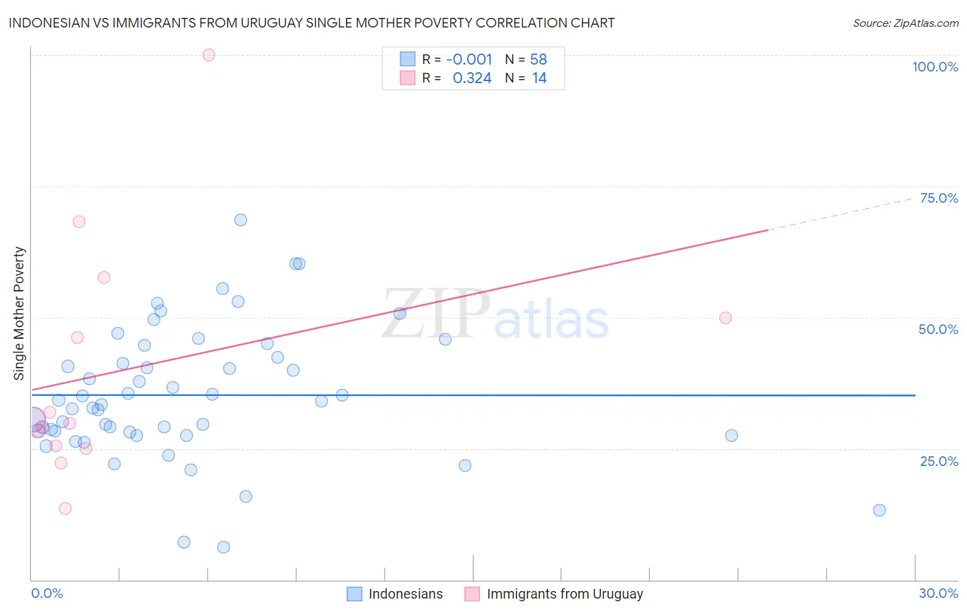 Indonesian vs Immigrants from Uruguay Single Mother Poverty