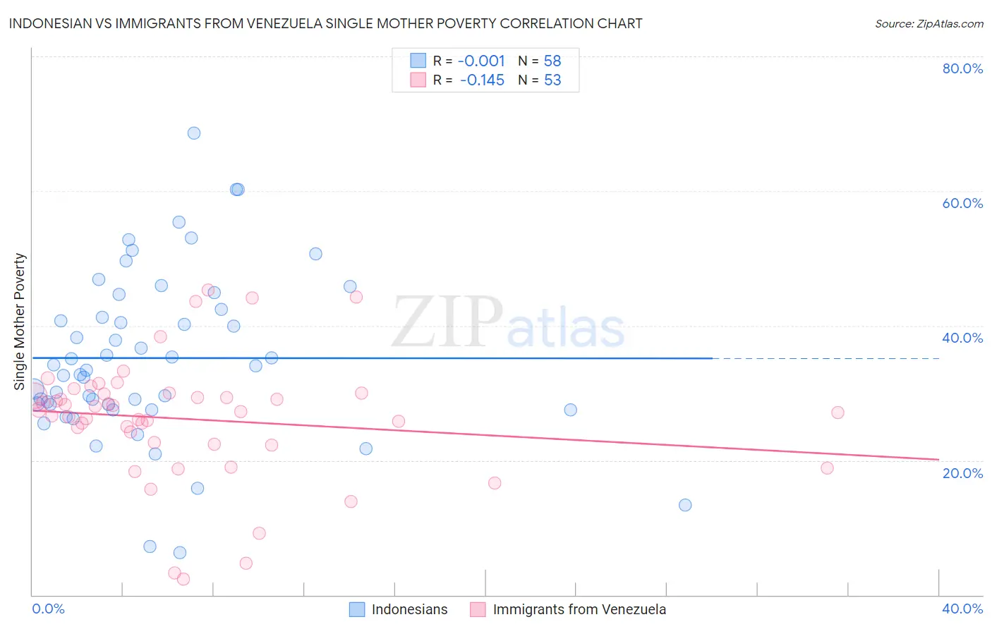 Indonesian vs Immigrants from Venezuela Single Mother Poverty