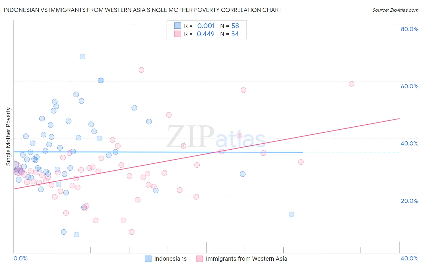 Indonesian vs Immigrants from Western Asia Single Mother Poverty