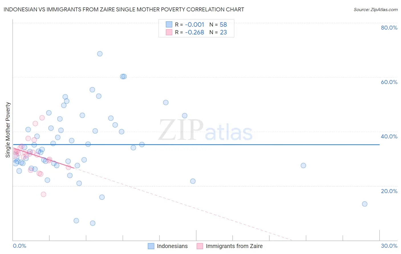 Indonesian vs Immigrants from Zaire Single Mother Poverty