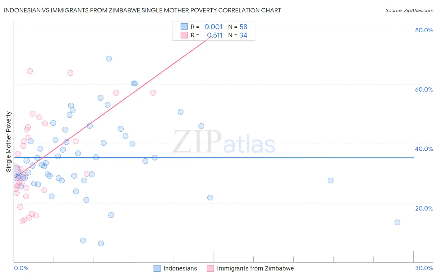 Indonesian vs Immigrants from Zimbabwe Single Mother Poverty