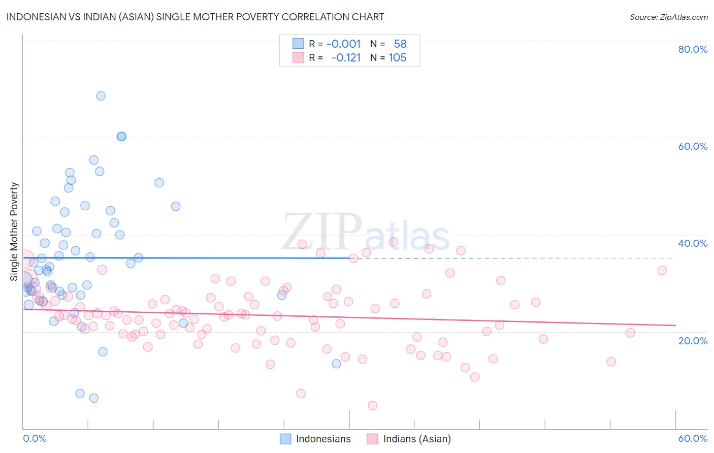 Indonesian vs Indian (Asian) Single Mother Poverty