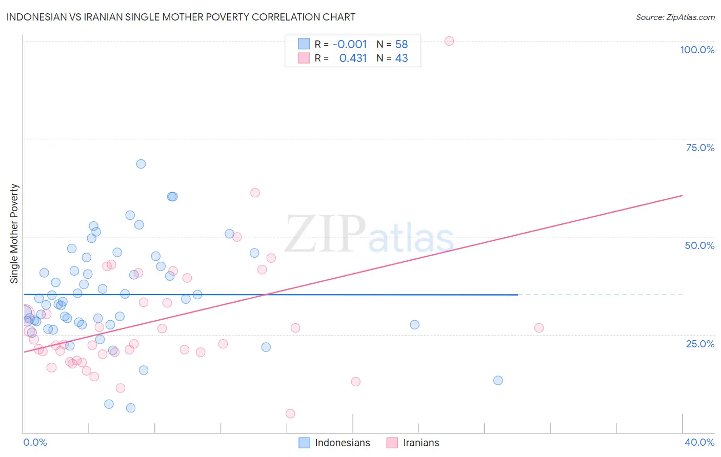 Indonesian vs Iranian Single Mother Poverty