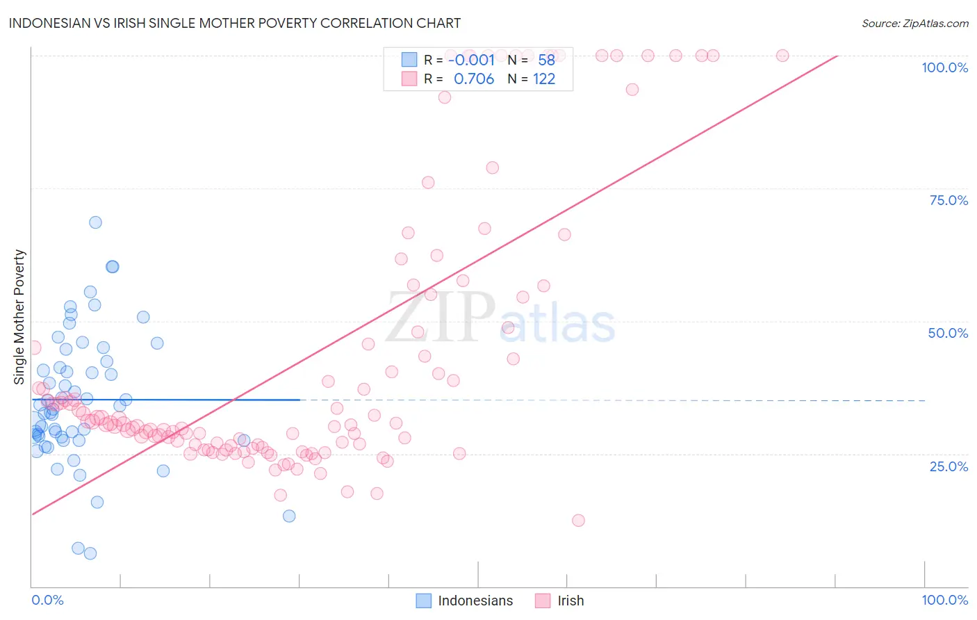 Indonesian vs Irish Single Mother Poverty