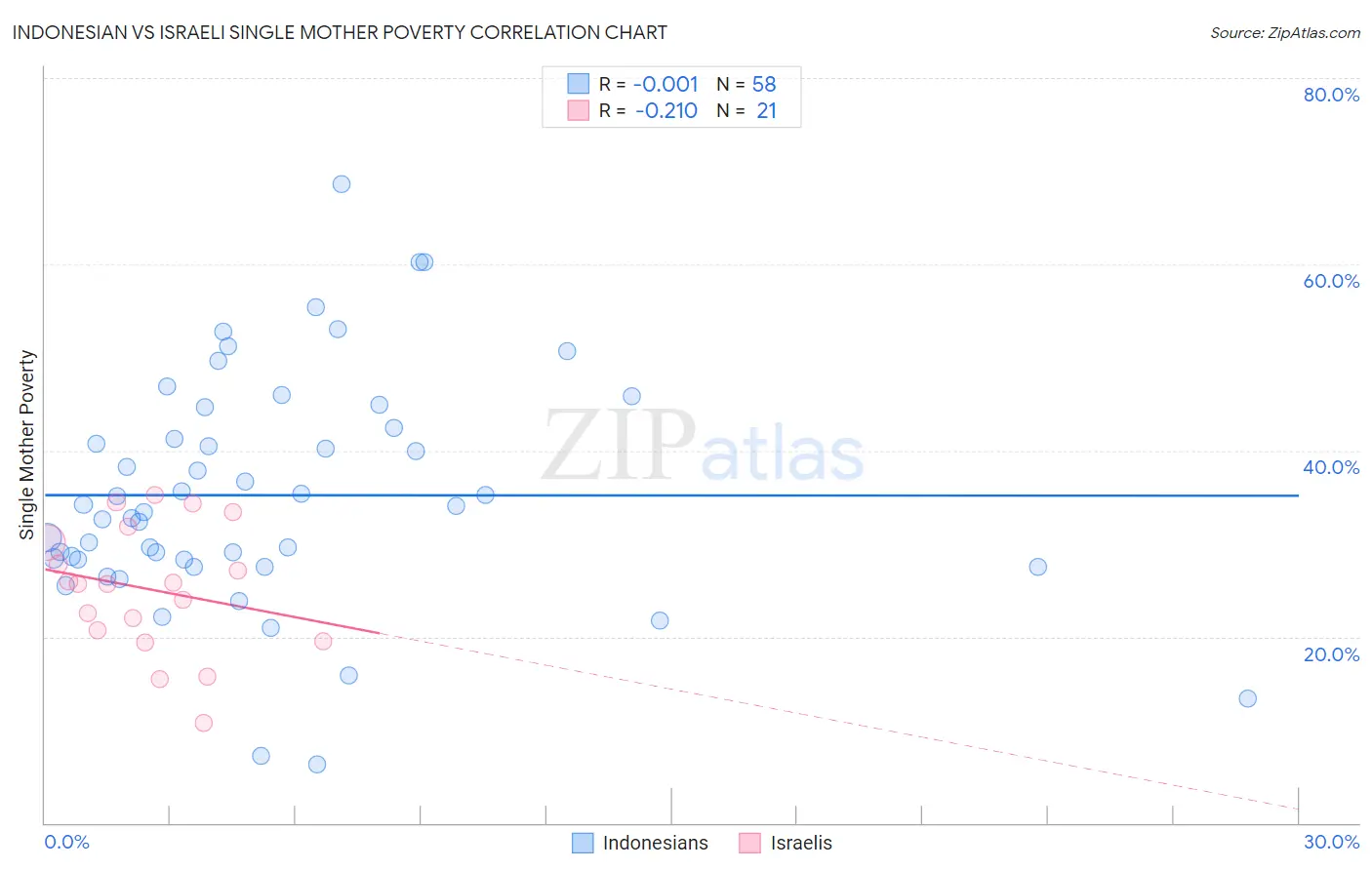 Indonesian vs Israeli Single Mother Poverty
