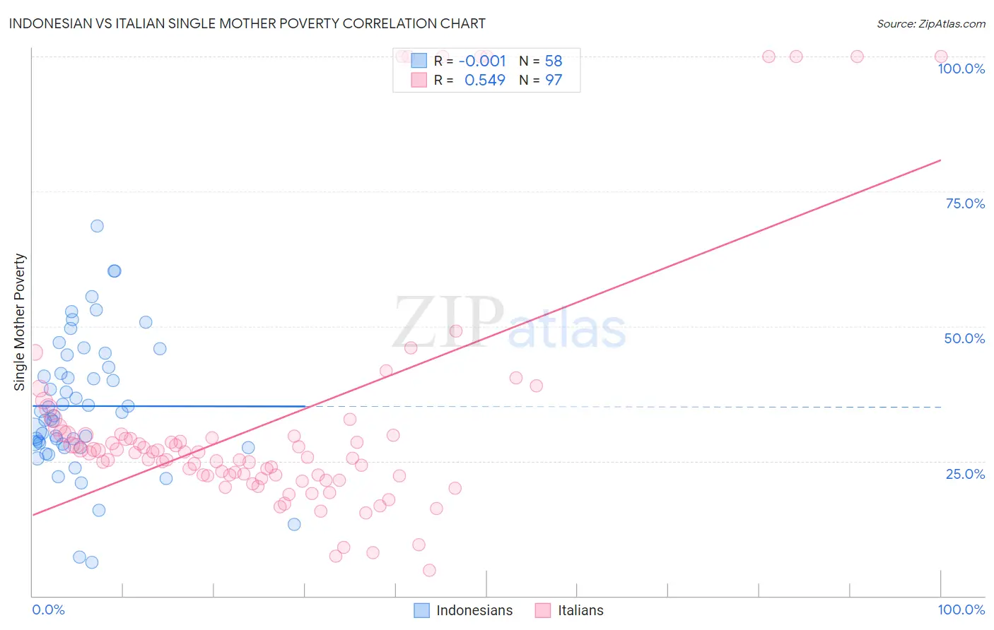 Indonesian vs Italian Single Mother Poverty