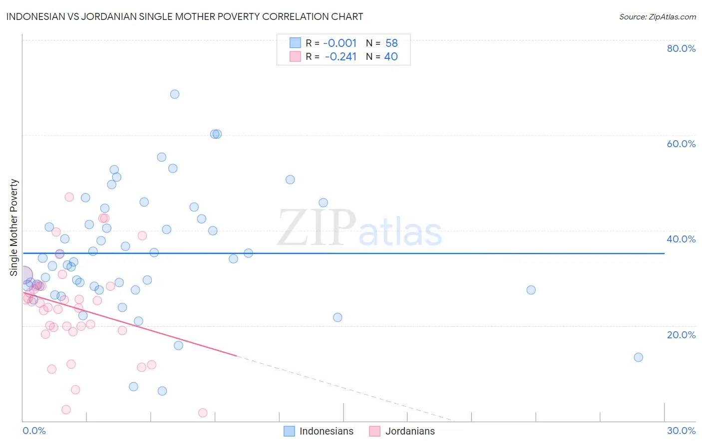 Indonesian vs Jordanian Single Mother Poverty