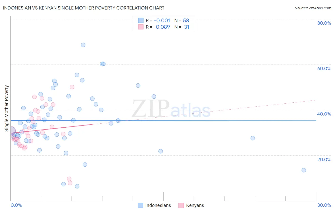 Indonesian vs Kenyan Single Mother Poverty