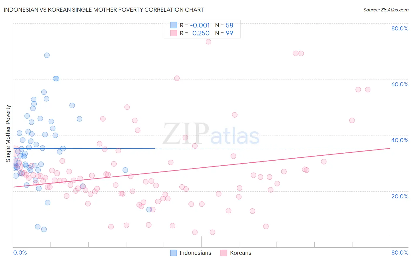 Indonesian vs Korean Single Mother Poverty