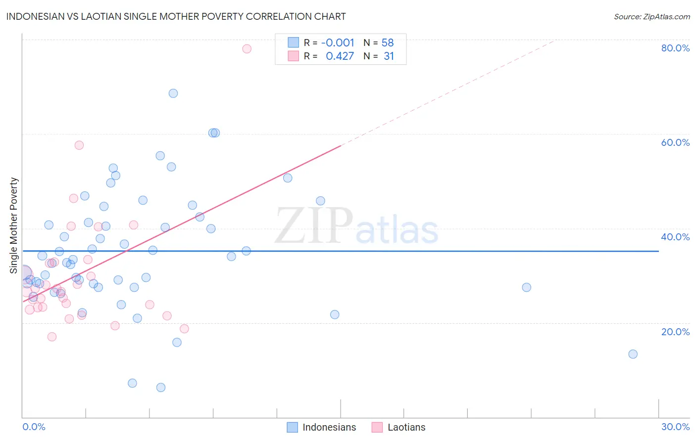 Indonesian vs Laotian Single Mother Poverty