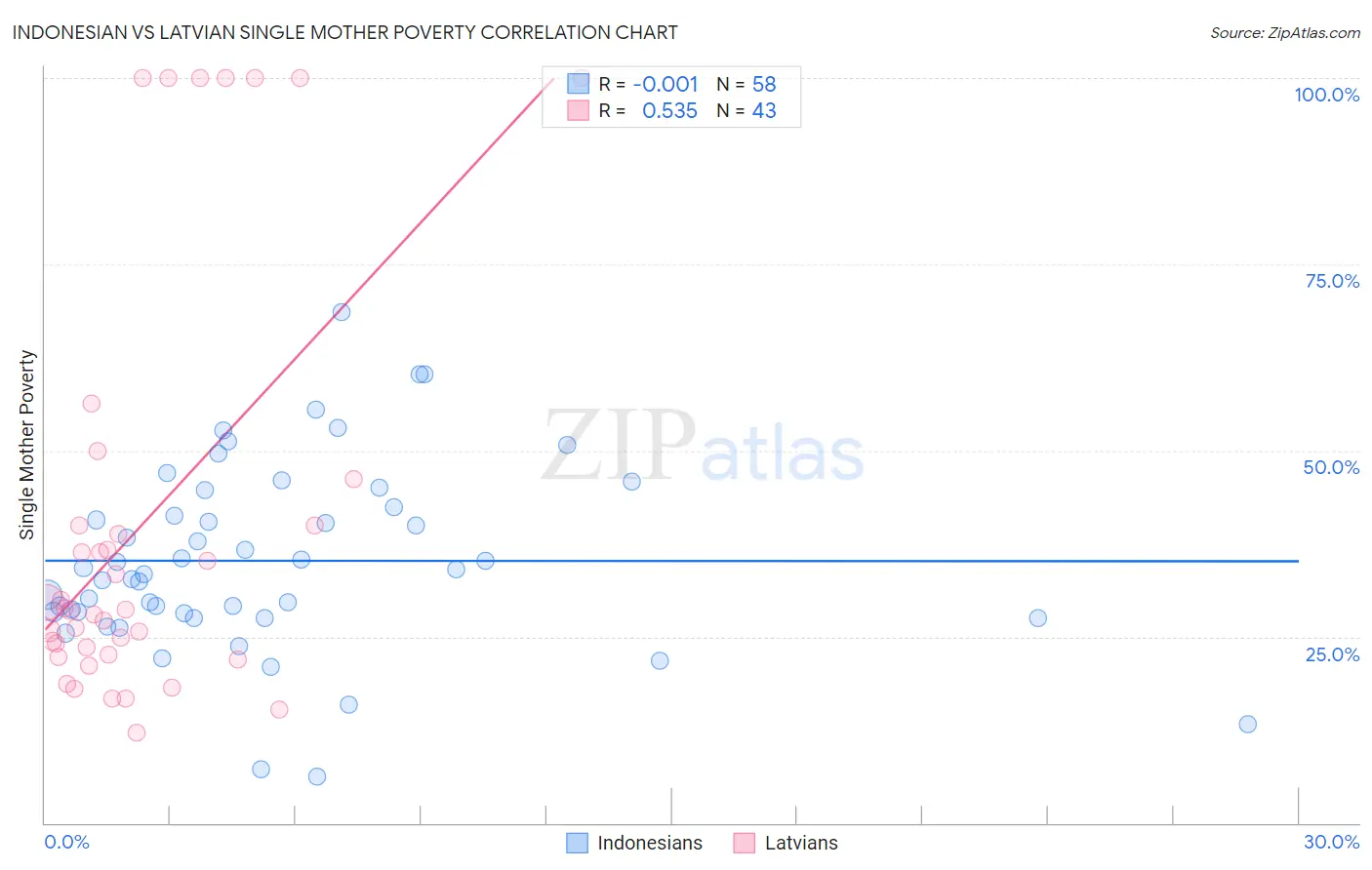 Indonesian vs Latvian Single Mother Poverty