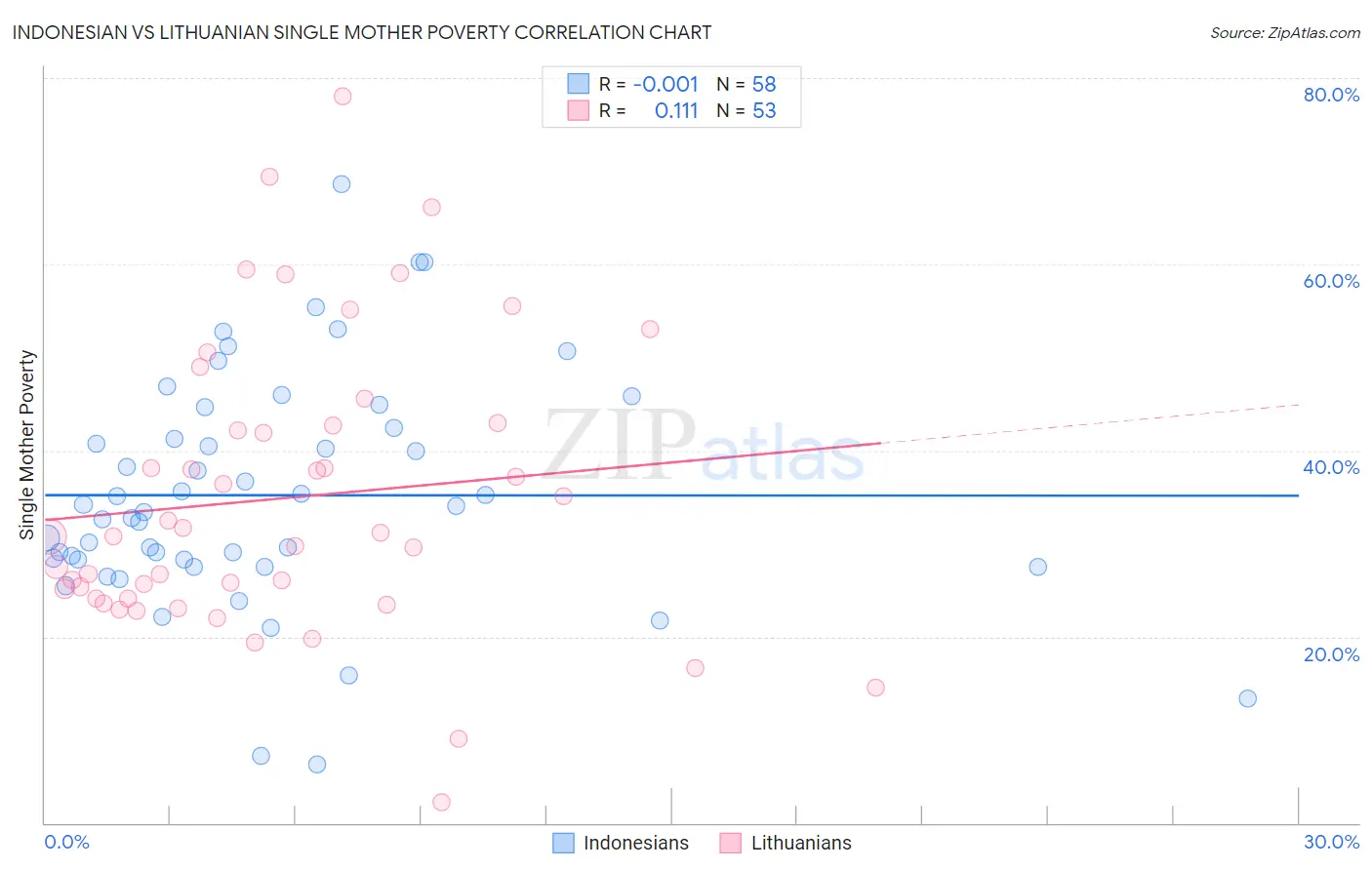 Indonesian vs Lithuanian Single Mother Poverty