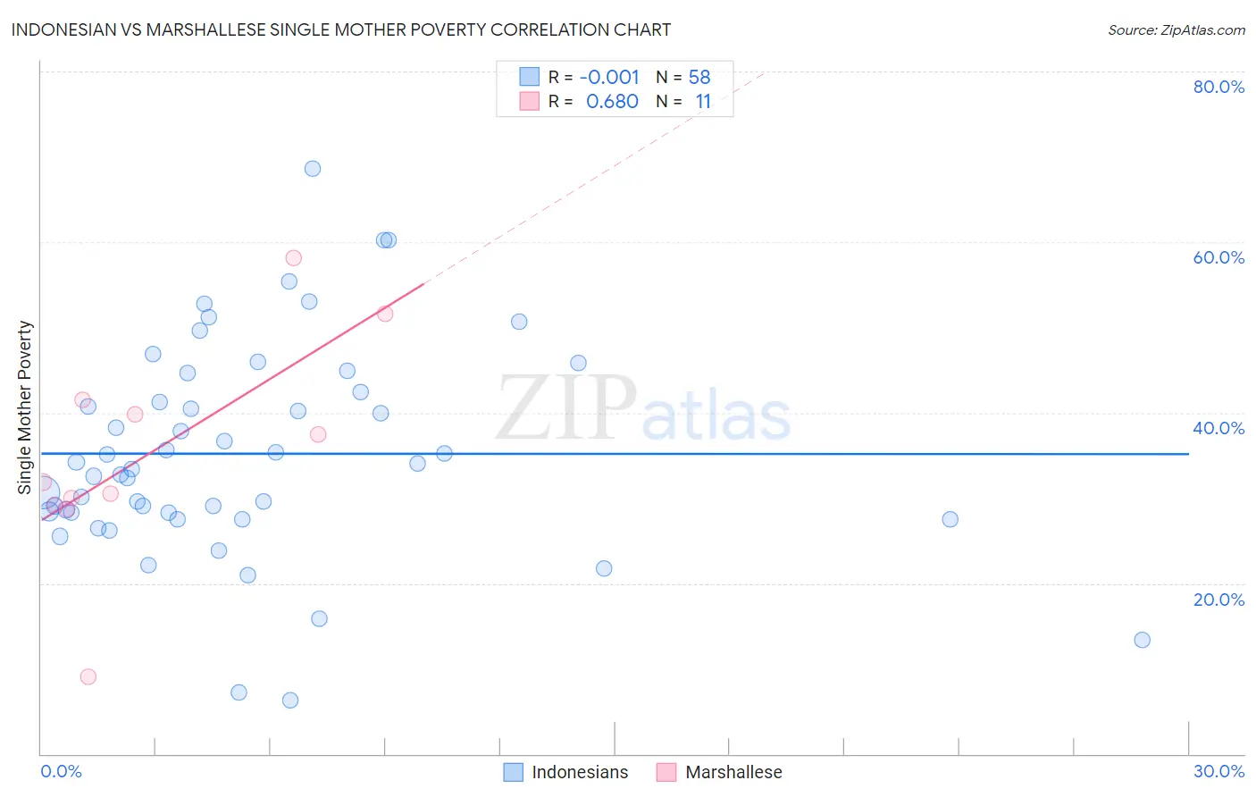 Indonesian vs Marshallese Single Mother Poverty