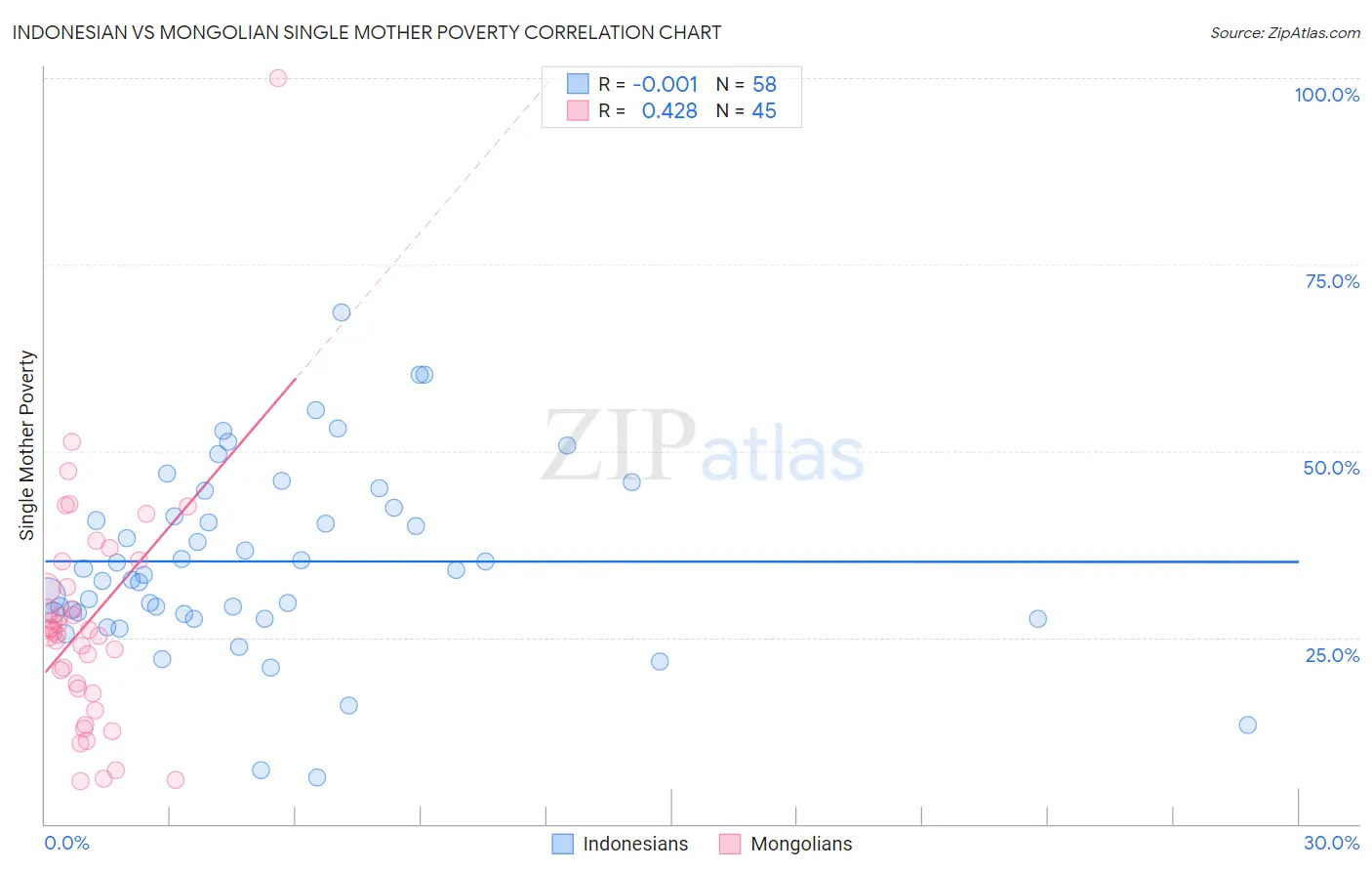 Indonesian vs Mongolian Single Mother Poverty