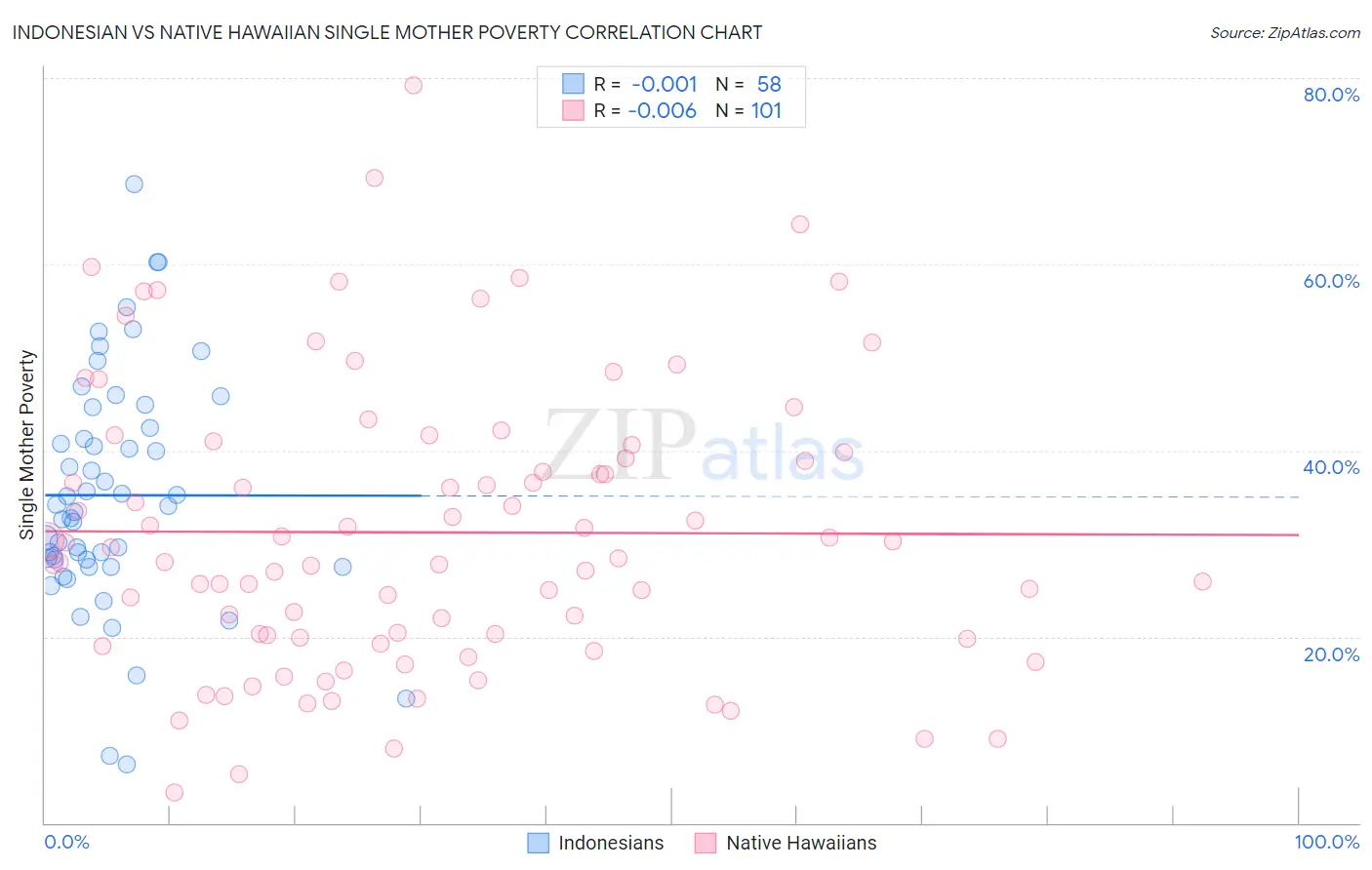 Indonesian vs Native Hawaiian Single Mother Poverty