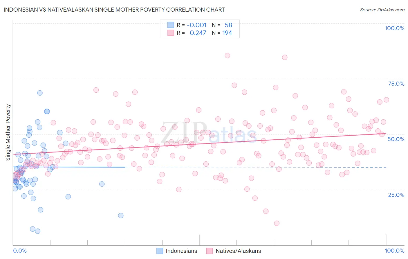 Indonesian vs Native/Alaskan Single Mother Poverty