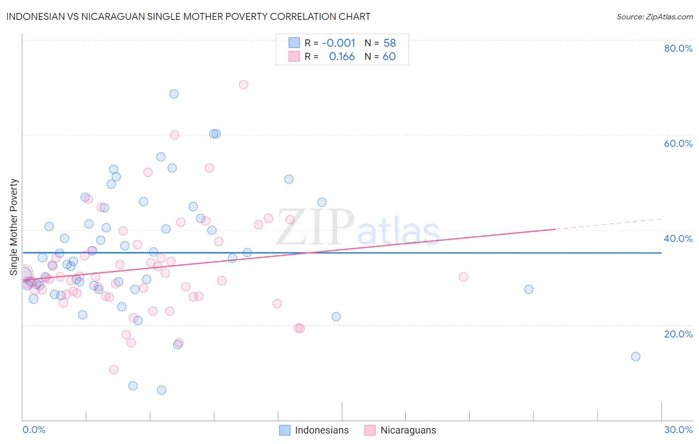 Indonesian vs Nicaraguan Single Mother Poverty