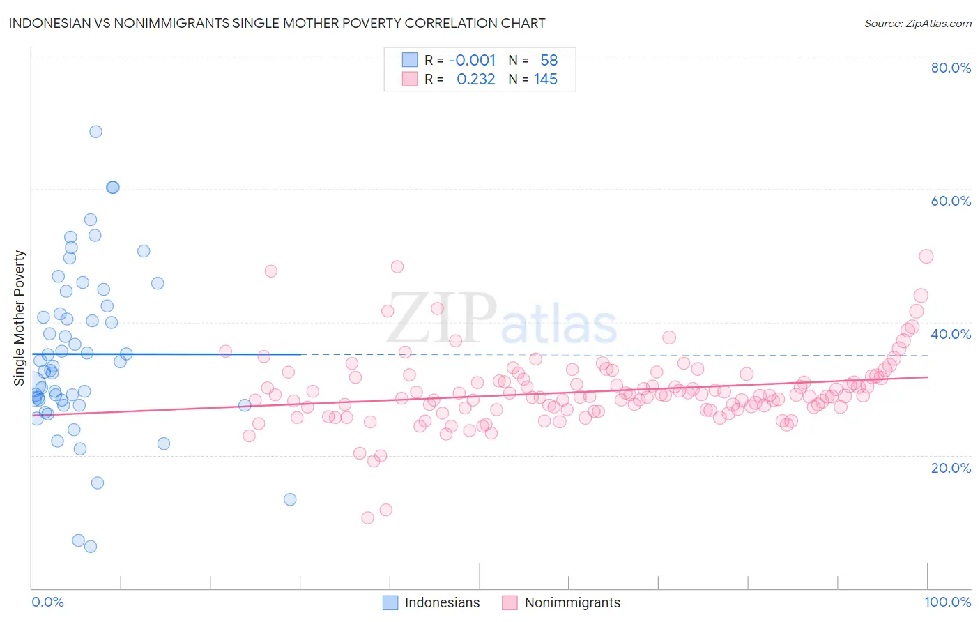 Indonesian vs Nonimmigrants Single Mother Poverty