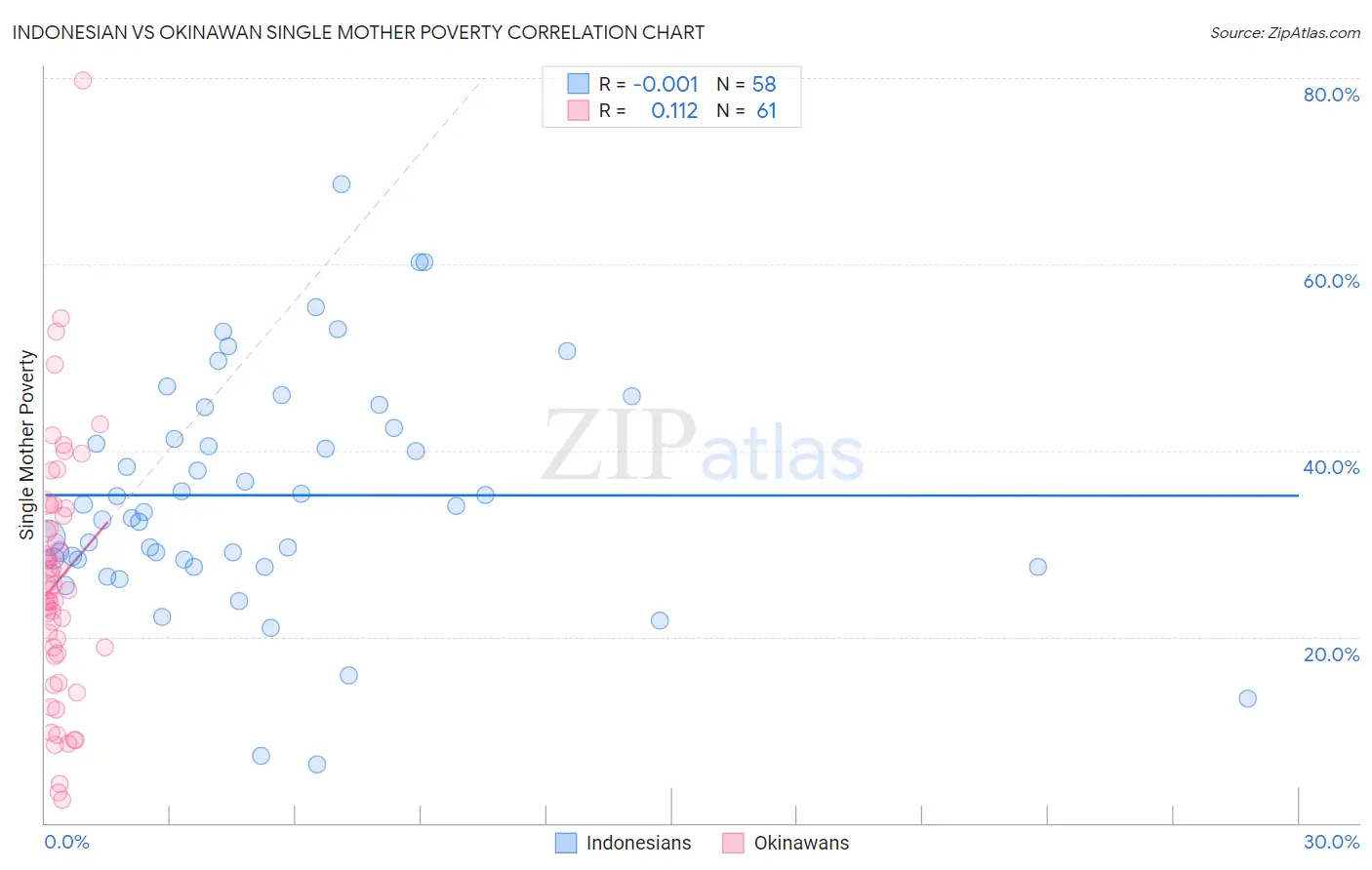 Indonesian vs Okinawan Single Mother Poverty