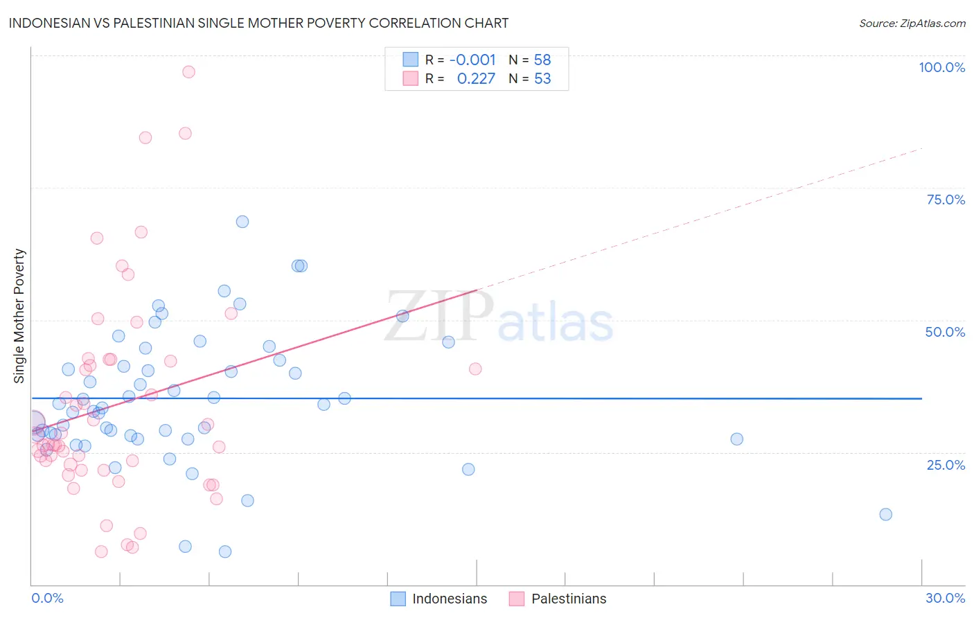 Indonesian vs Palestinian Single Mother Poverty