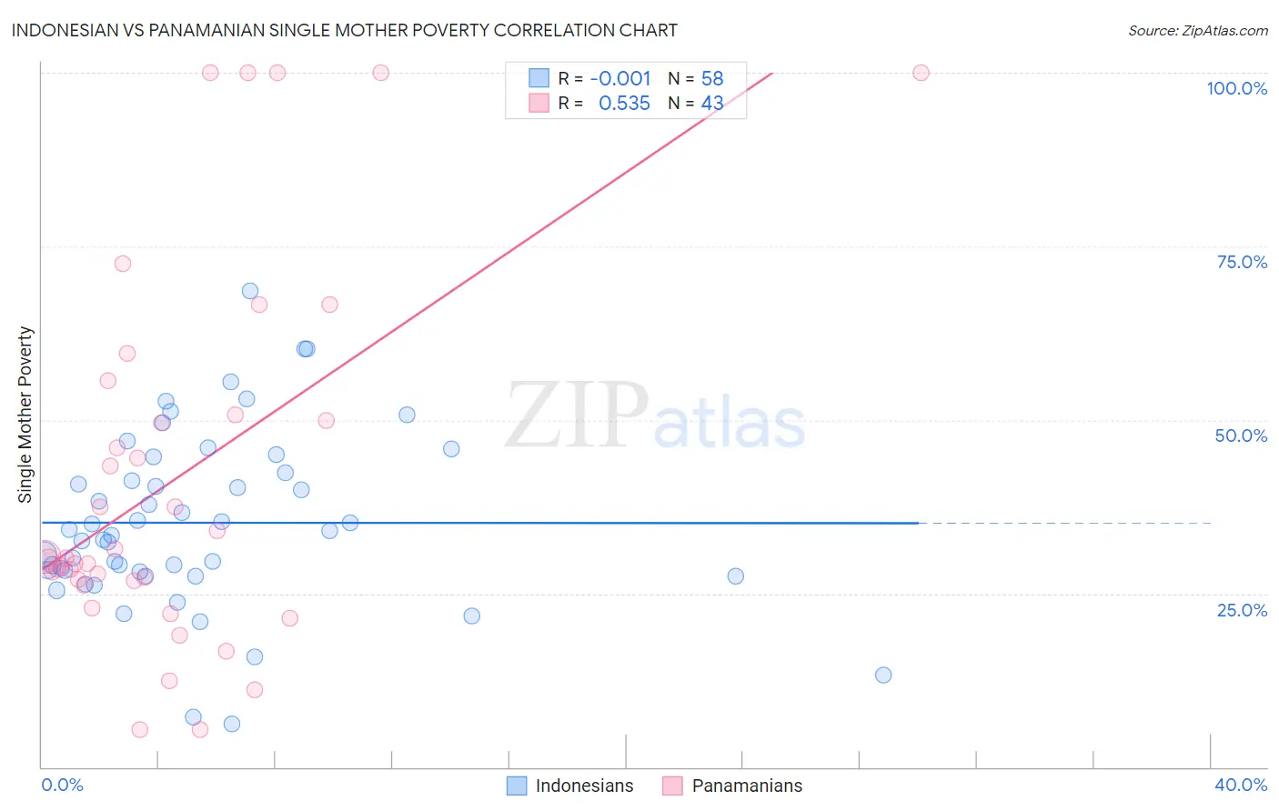 Indonesian vs Panamanian Single Mother Poverty