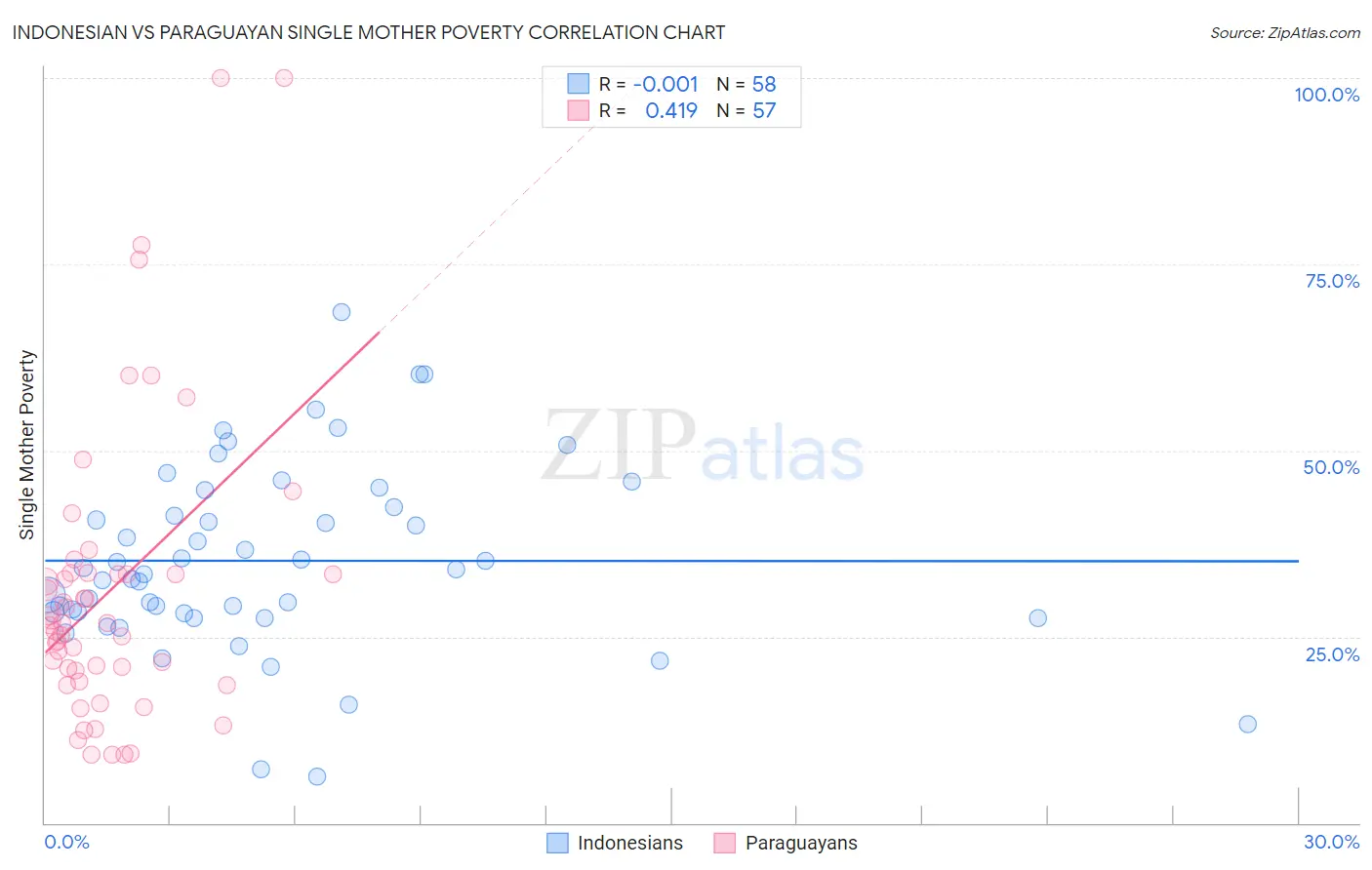 Indonesian vs Paraguayan Single Mother Poverty