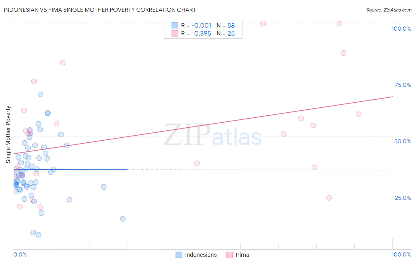 Indonesian vs Pima Single Mother Poverty