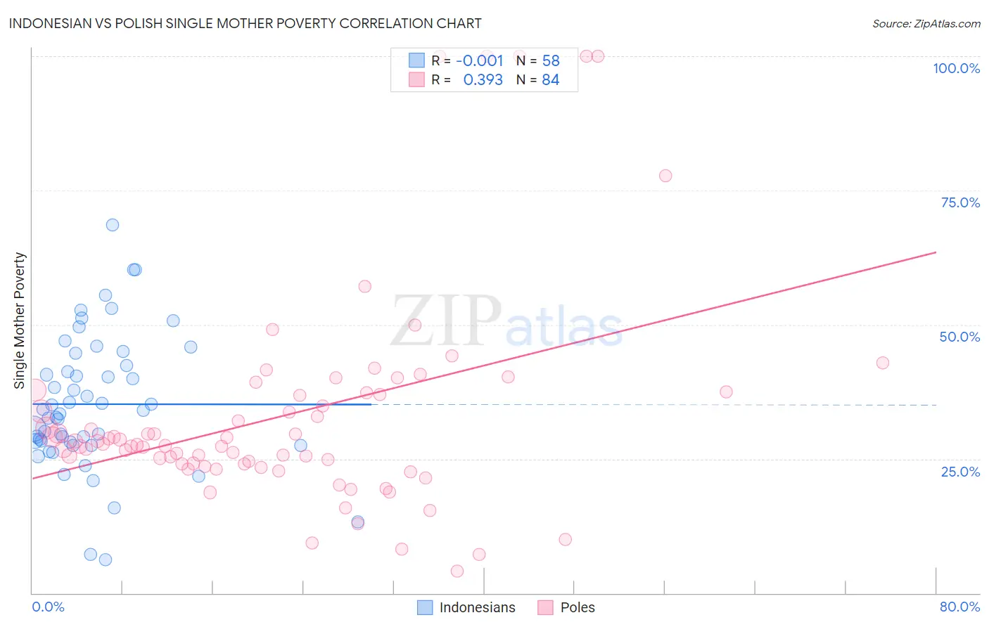 Indonesian vs Polish Single Mother Poverty
