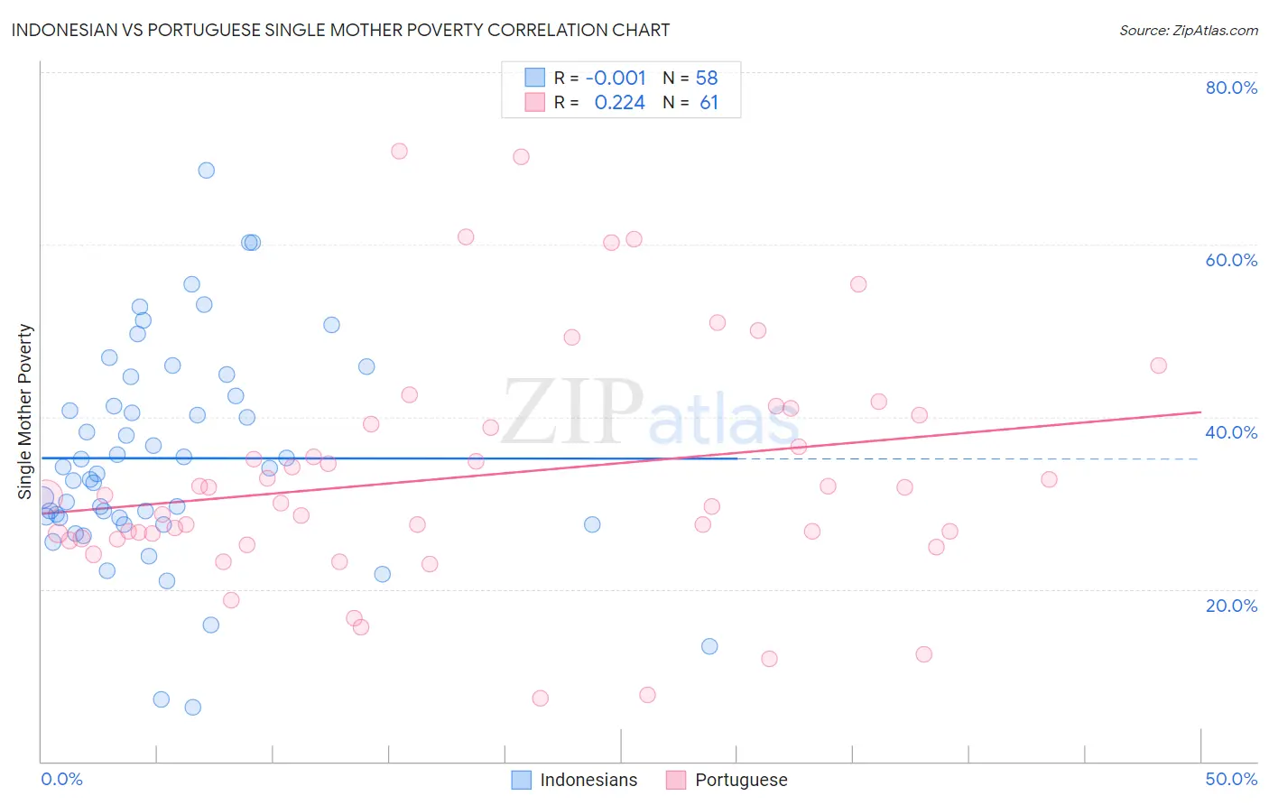 Indonesian vs Portuguese Single Mother Poverty