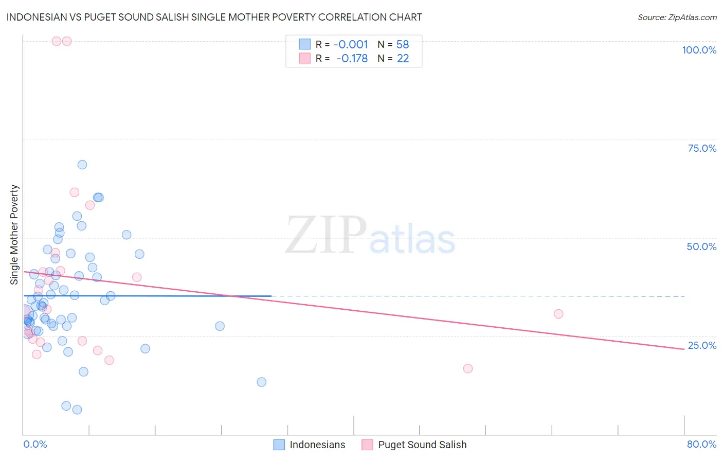 Indonesian vs Puget Sound Salish Single Mother Poverty