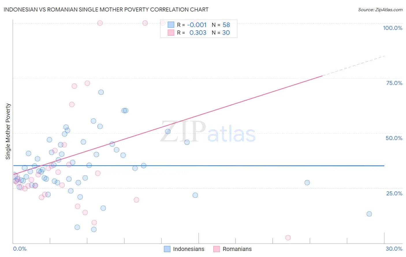 Indonesian vs Romanian Single Mother Poverty