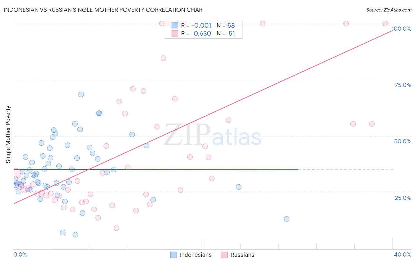 Indonesian vs Russian Single Mother Poverty