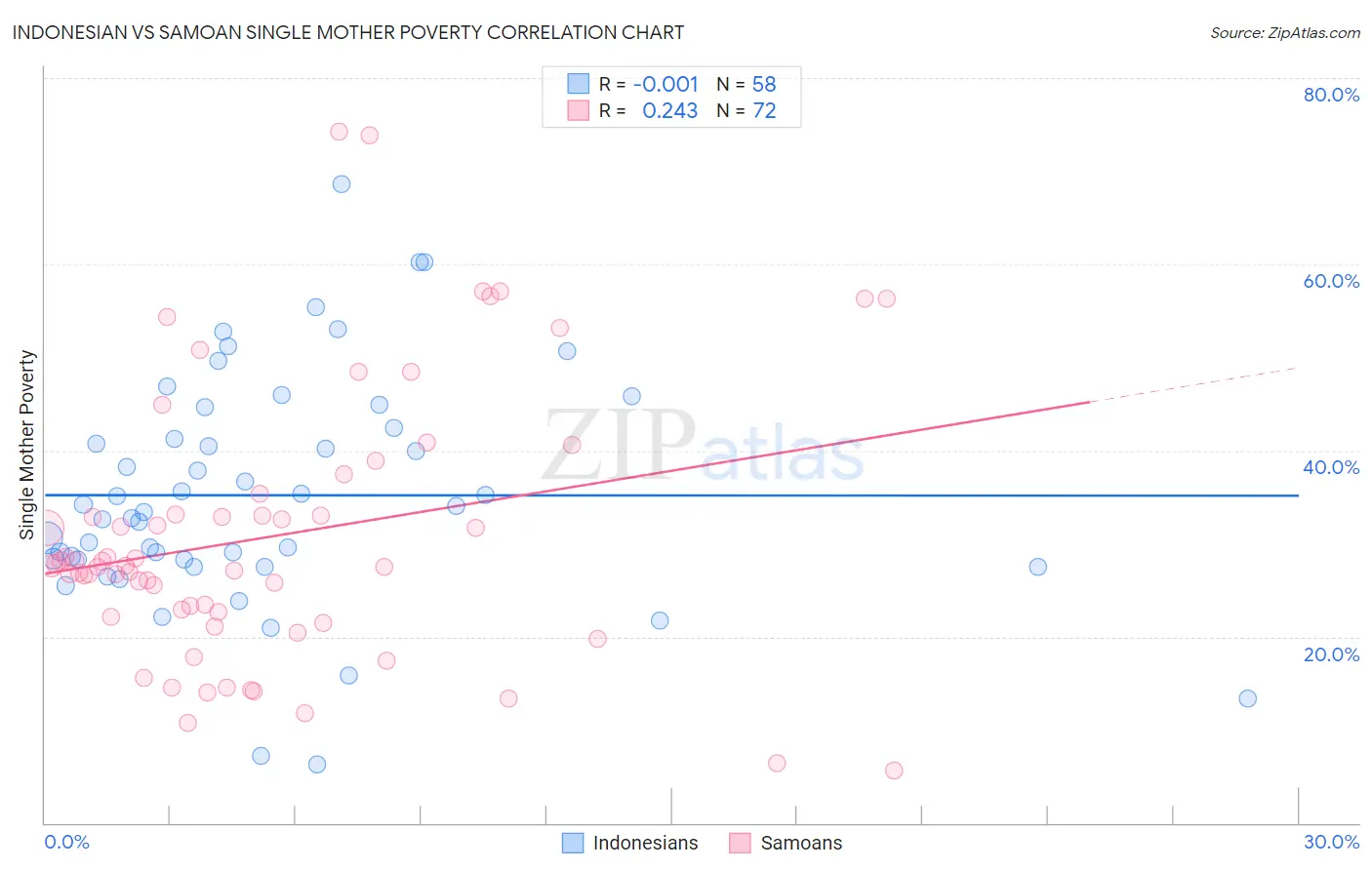Indonesian vs Samoan Single Mother Poverty