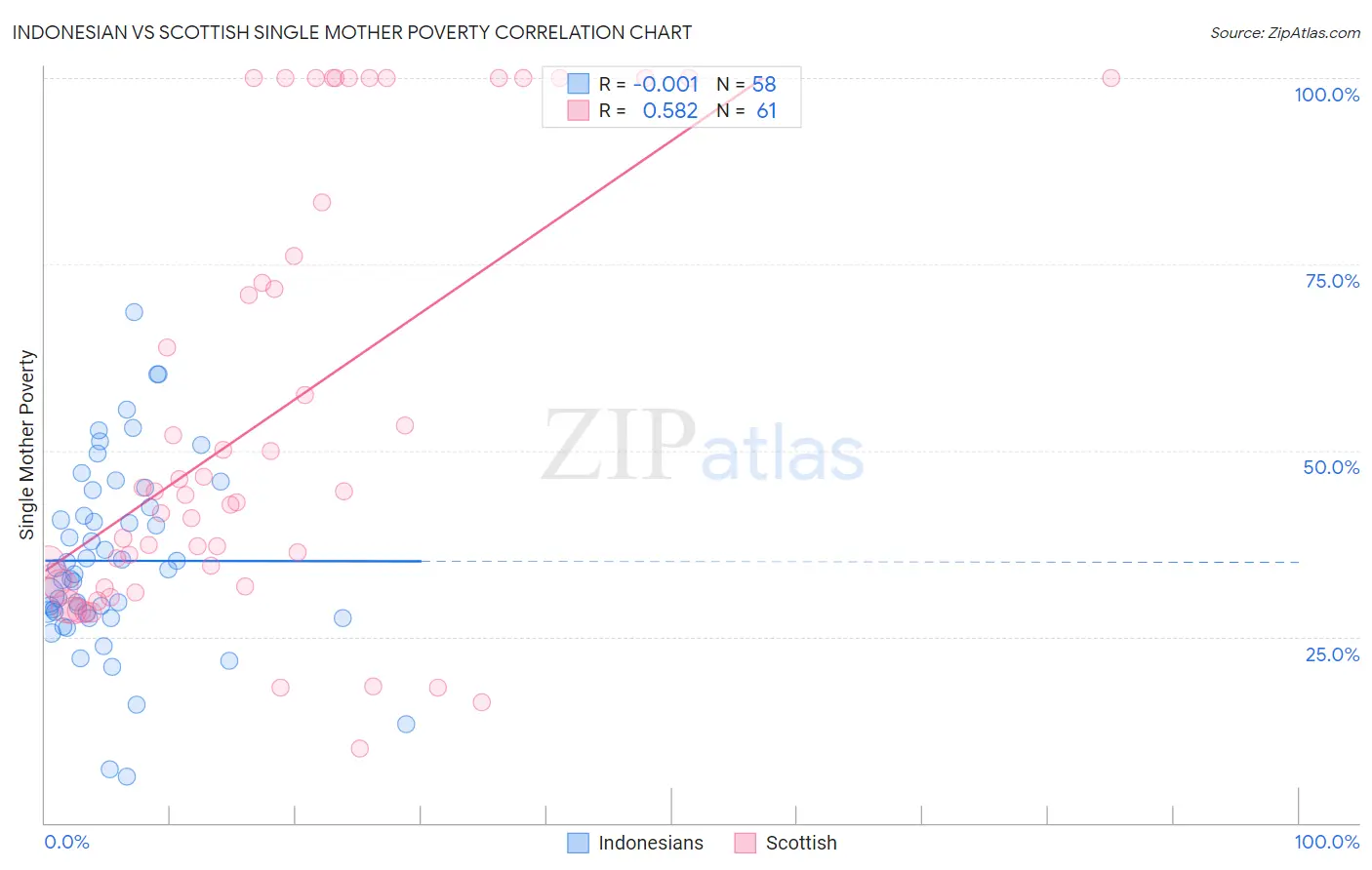 Indonesian vs Scottish Single Mother Poverty