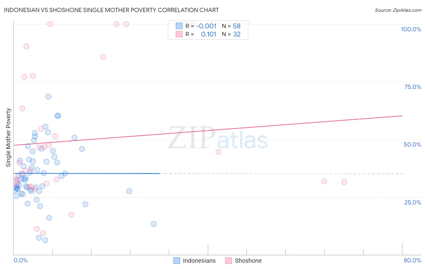 Indonesian vs Shoshone Single Mother Poverty