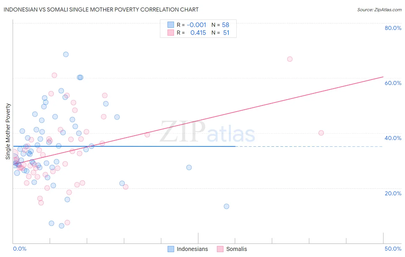 Indonesian vs Somali Single Mother Poverty