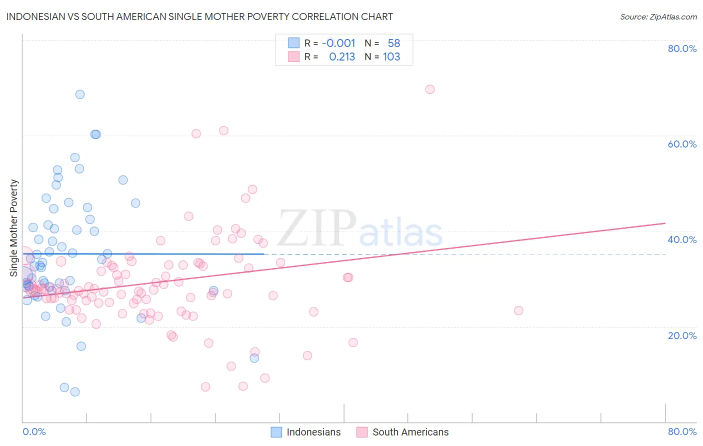 Indonesian vs South American Single Mother Poverty
